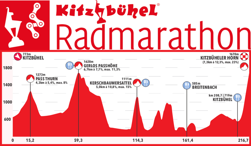 Österreich-Rundfahrt ruft Kitzbüheler Radmarathon ins Leben